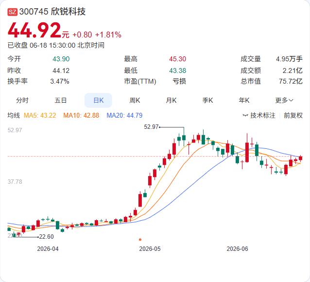 控股股东一致行动人刚把106万股从质押池里拿了出来。

6月17日，鑫奇迪办理了