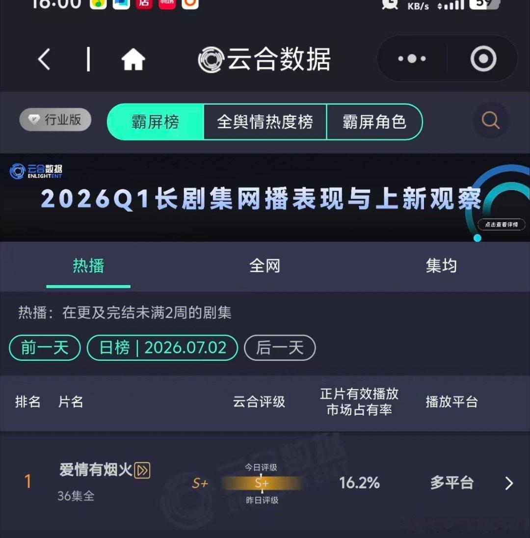 还是顶！我们《爱情有烟火》保持的不错喔！今晚继续稳住！是真正完结的日子了！虽然晚