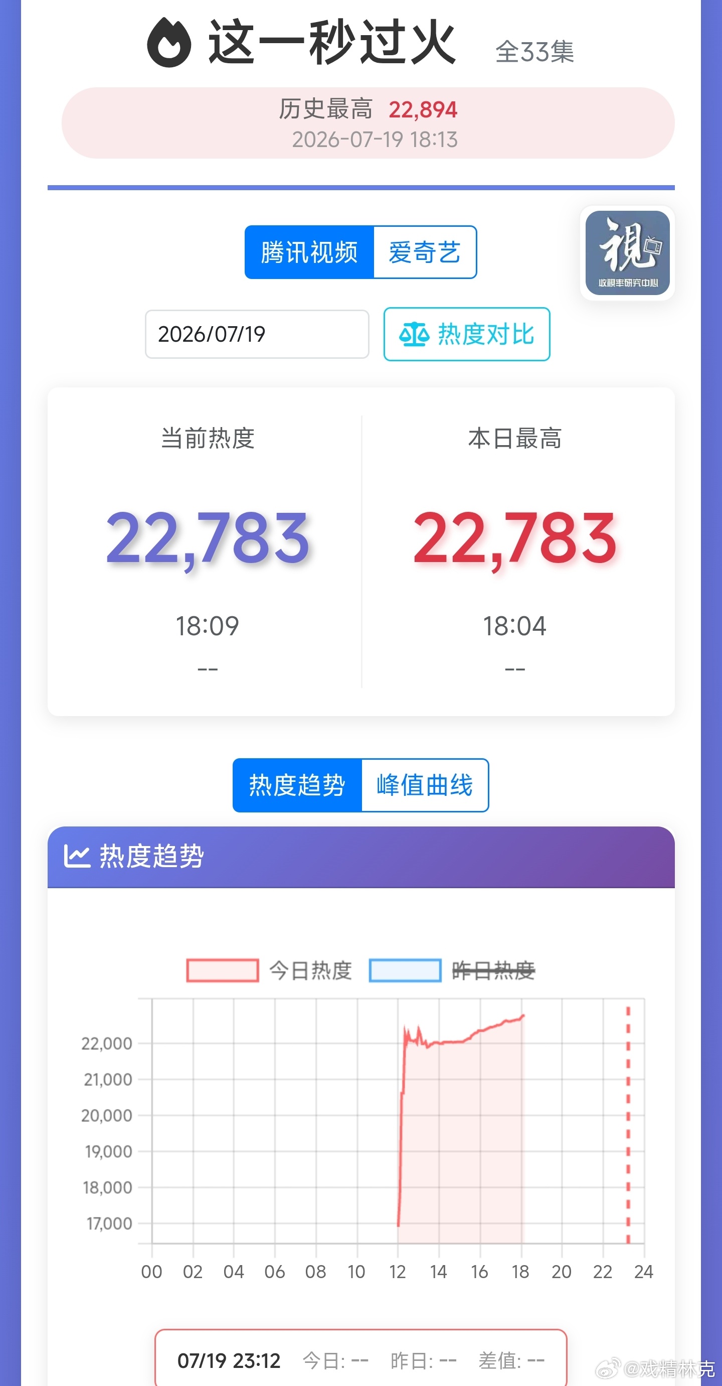 这一秒过火 红果亦是果热度🐧破22000，🥝破6700这一秒过火强吻好尬