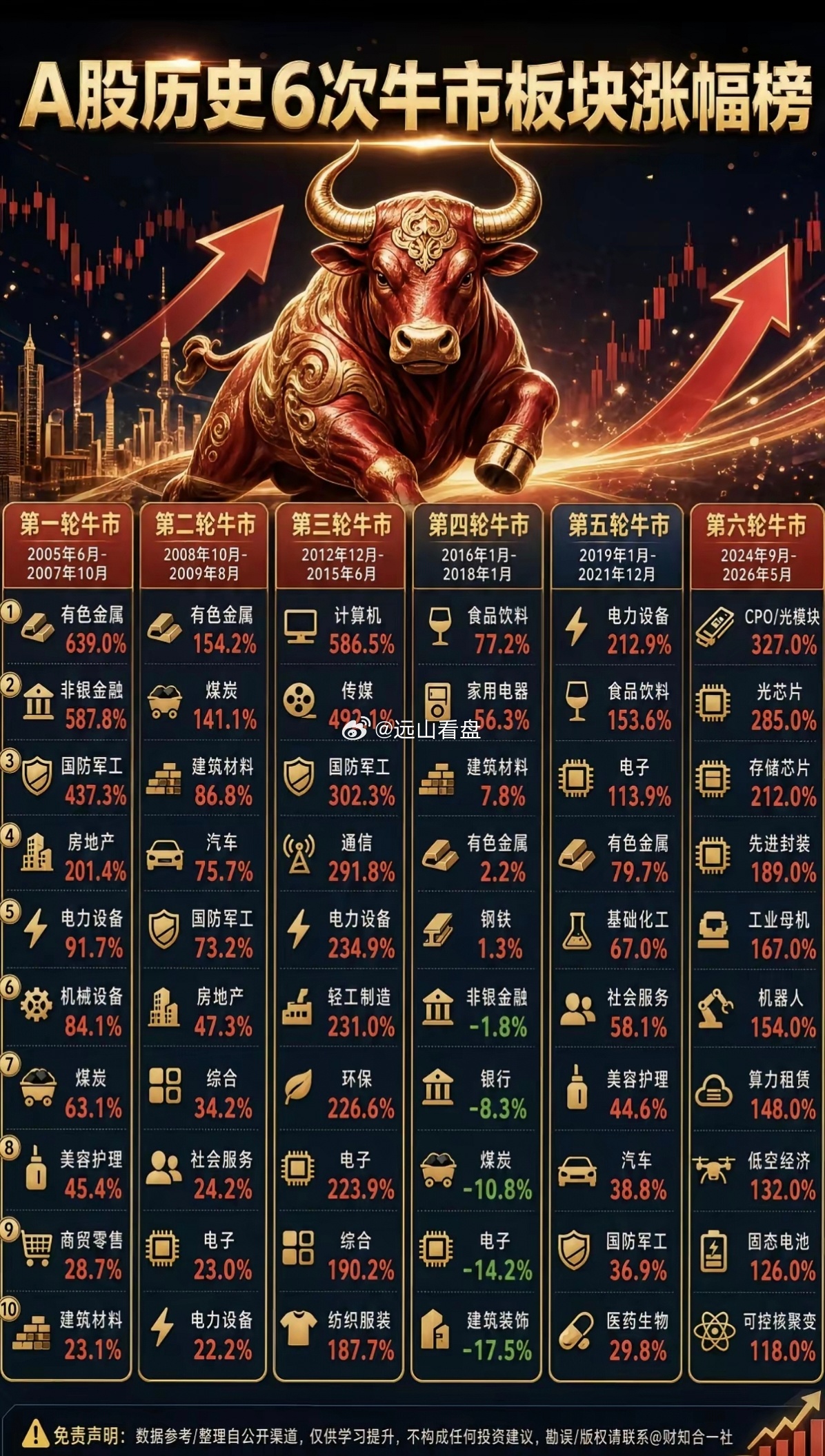 A股历史：6次牛市，各大板块涨幅榜！有色、煤炭，金融，出现在第一二轮牛市传统行业
