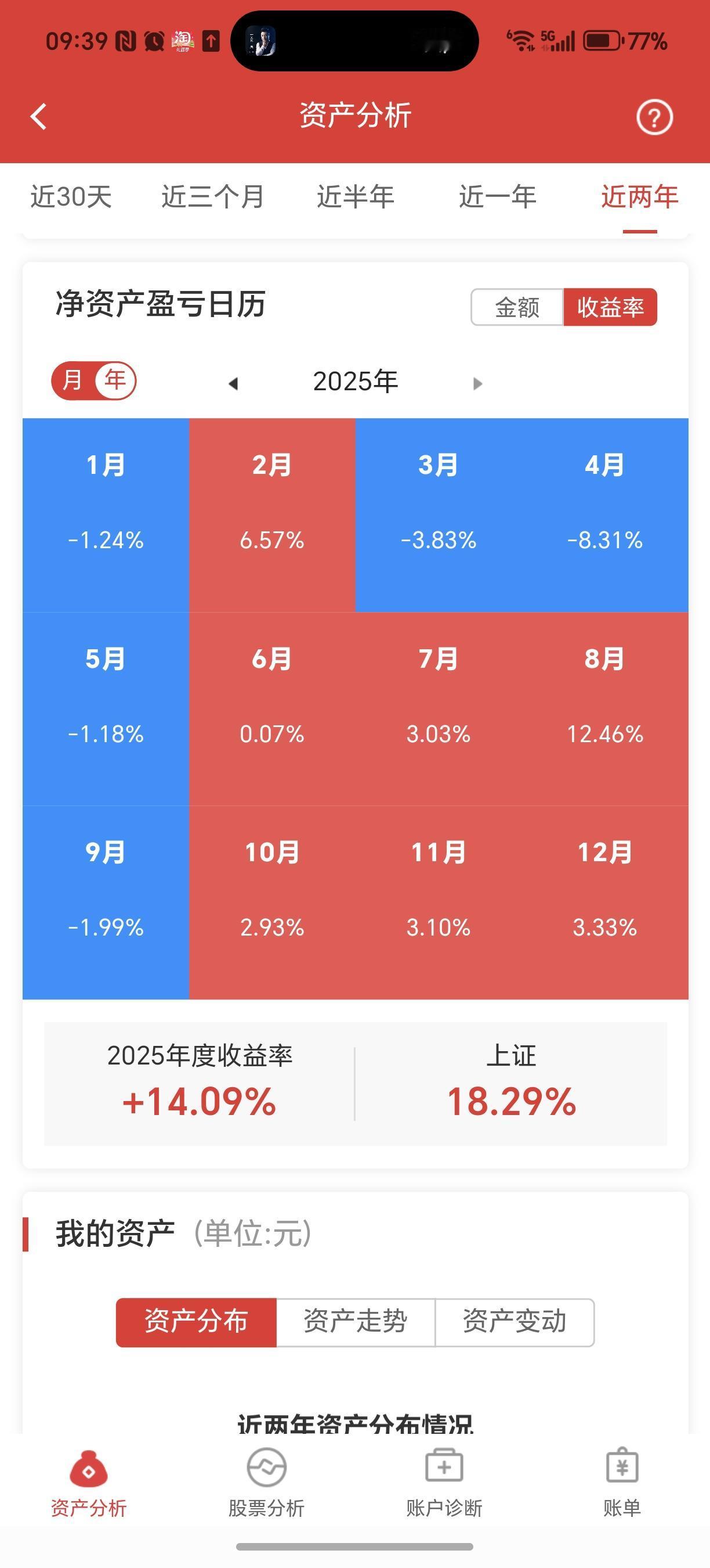 今天战绩还没出来
但今年是红的
既定事实哈
依旧在回本的路上的我[捂脸]
202