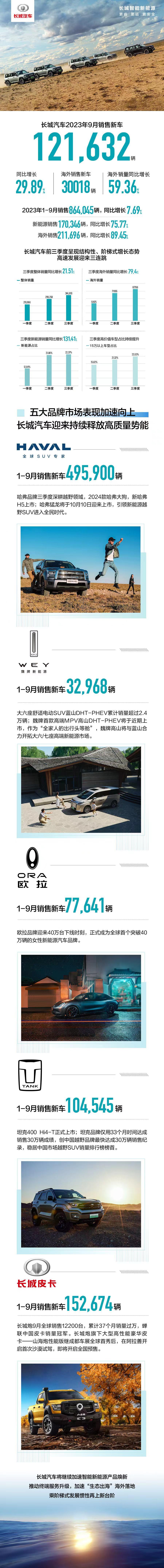 长城汽车9月卖了12万辆，1-9月卖了超过86万辆，哈弗卖得最好，皮卡都能有15