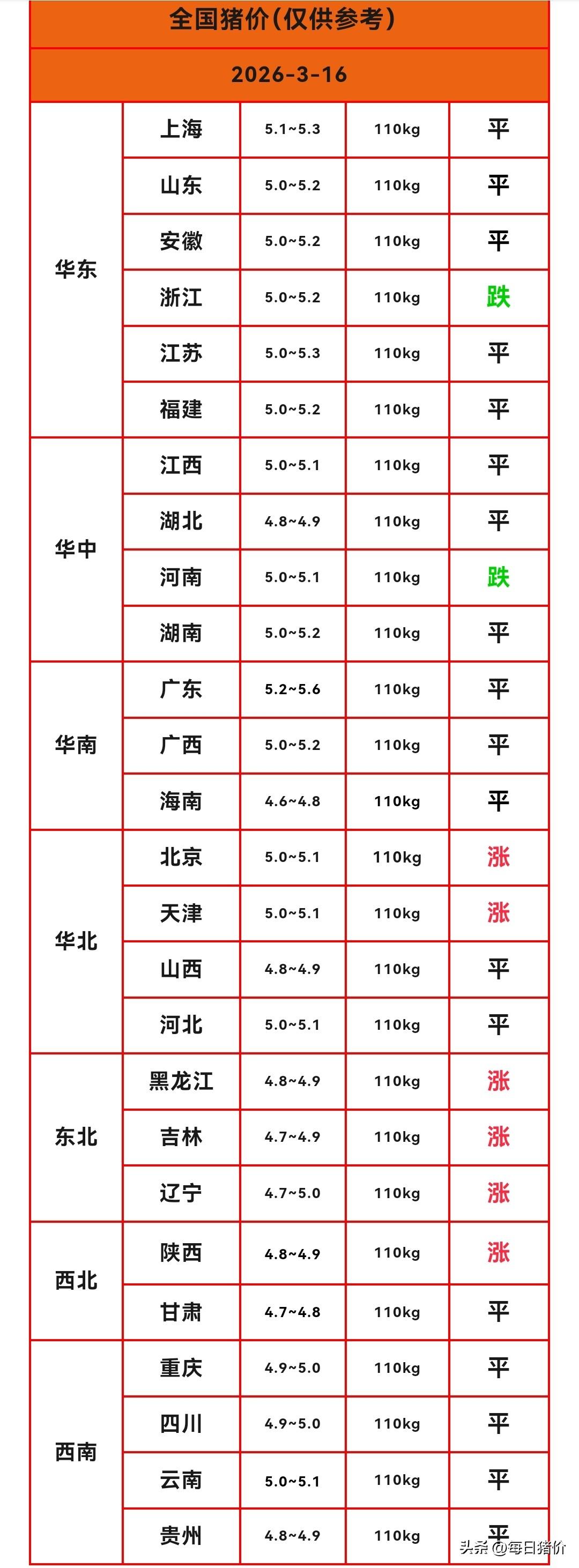 明天（2026.3.16）猪价来了，生猪价格迎来反弹，多地猪价上涨，东北地区猪价