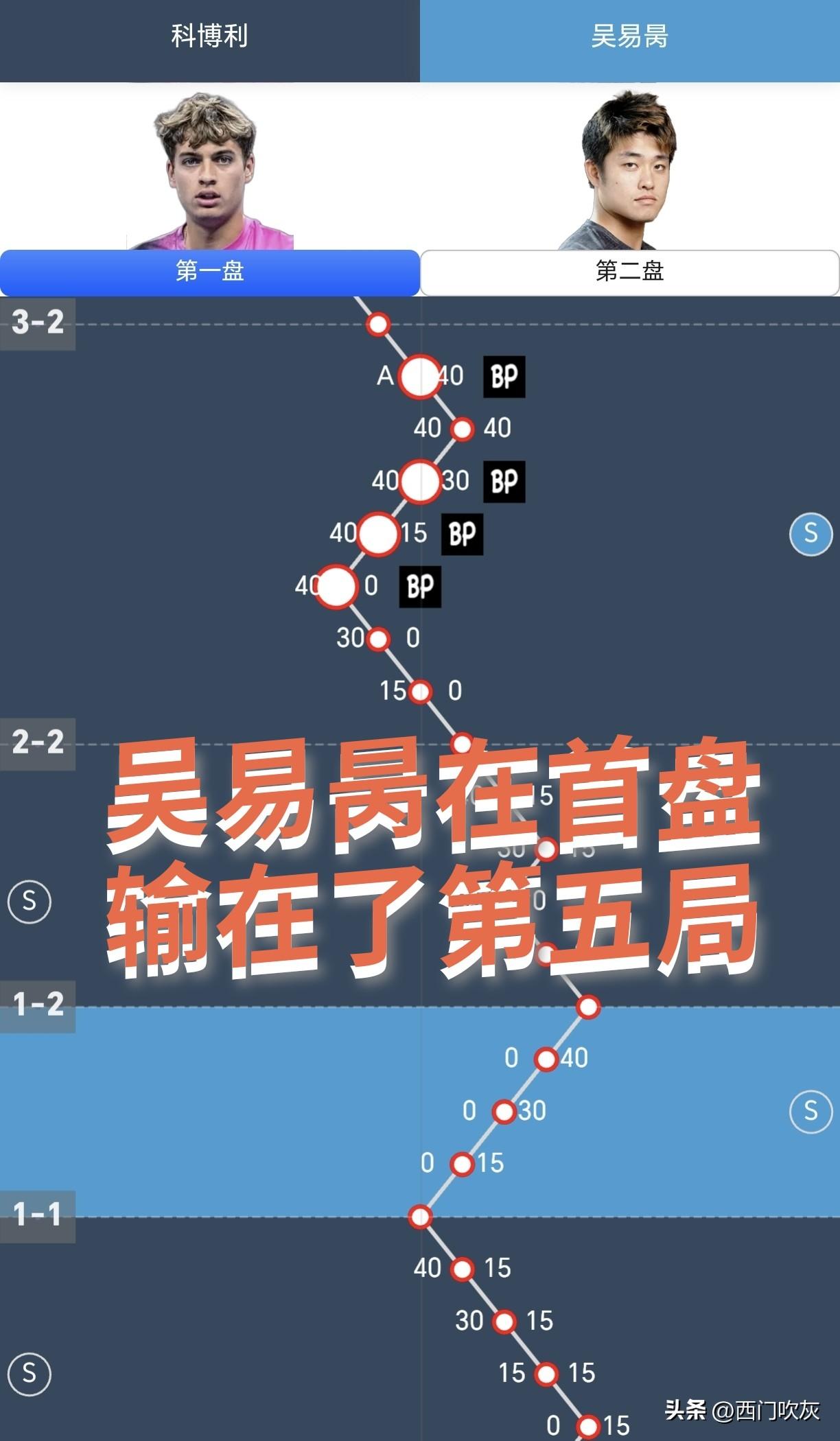 【吴易昺对科博利第二盘开打！首盘吴易昺输在了第五局！】

除了第五局，吴易昺其余
