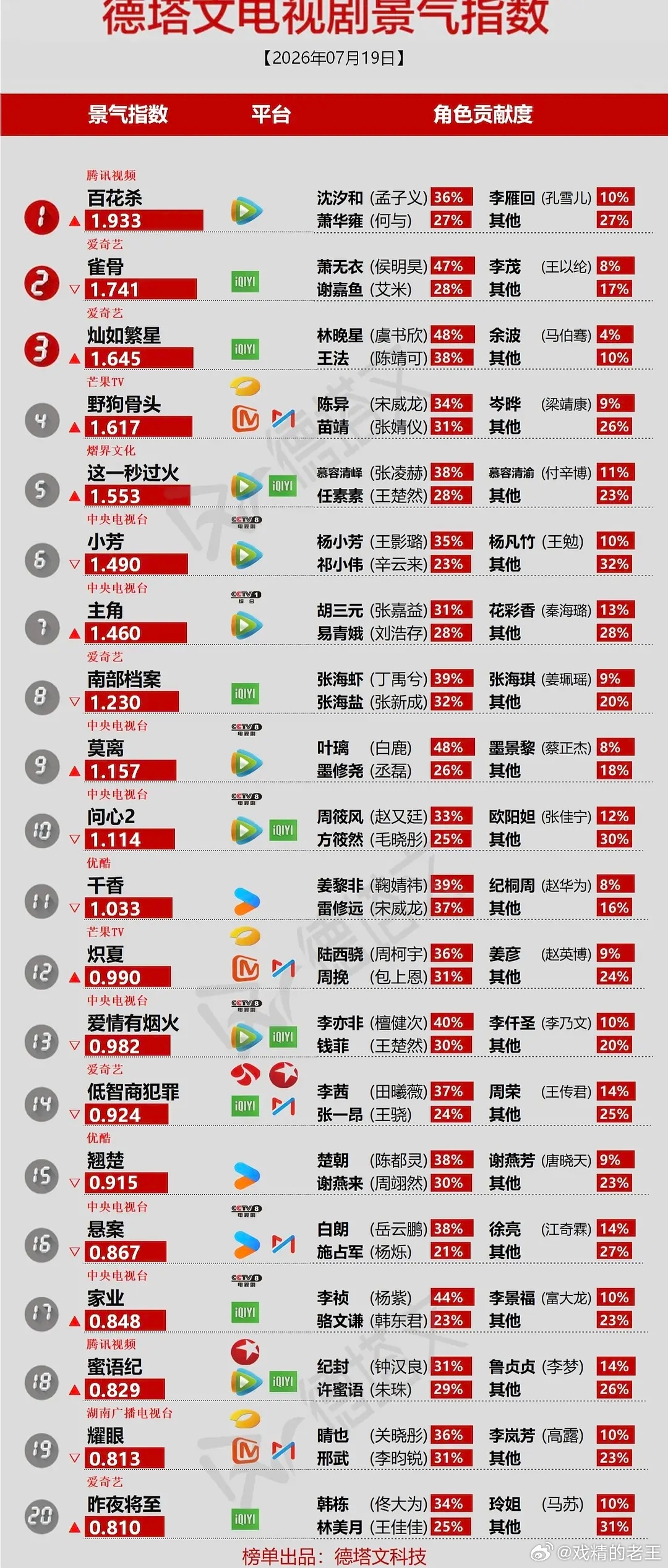 7.19的德塔文指数，这个暑期档是多寒，一部过2的剧都无。第一的孟子义何与《百花