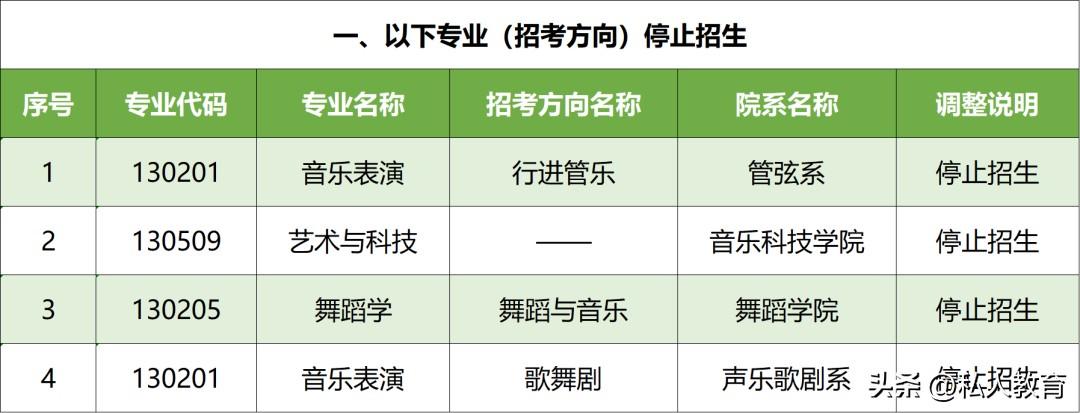 全国艺考大变天
中国传媒8专业取消艺考只看高考成绩，3个专业停招1年
北影将大规