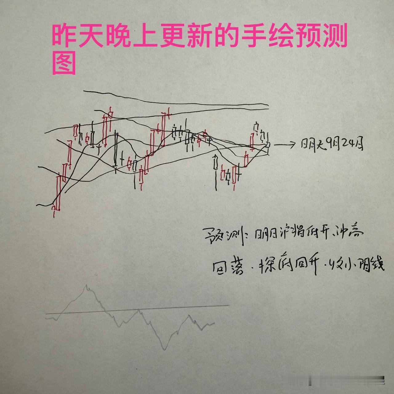 9月24日收评： A股跌到位了吗？反弹不是底，是底不反弹！

收盘了，三大指数全