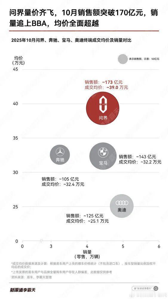 赶超BBA！10月销售额突破170亿

新能源汽车博主@新渠道李霸天分享了问界汽