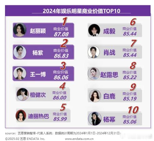 2024娱乐明星商业价值TOP10——赵丽颖总榜TOP1 