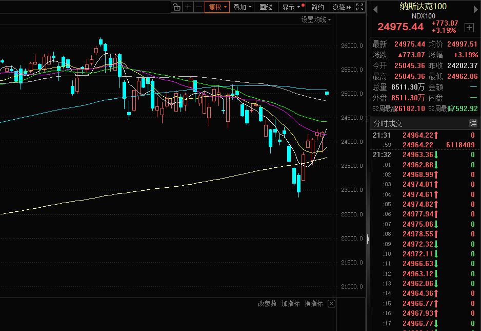 美股大幅高开！科技股全线走强！

今天全球股市果然开启了暴涨模式，让我非常眼馋的