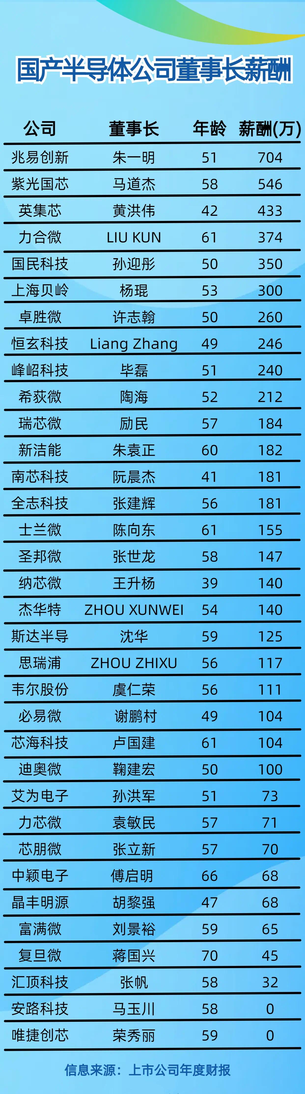 国产半导体公司董事长薪酬出炉！排名第一的是兆易创新的朱一明，现年51，年薪704