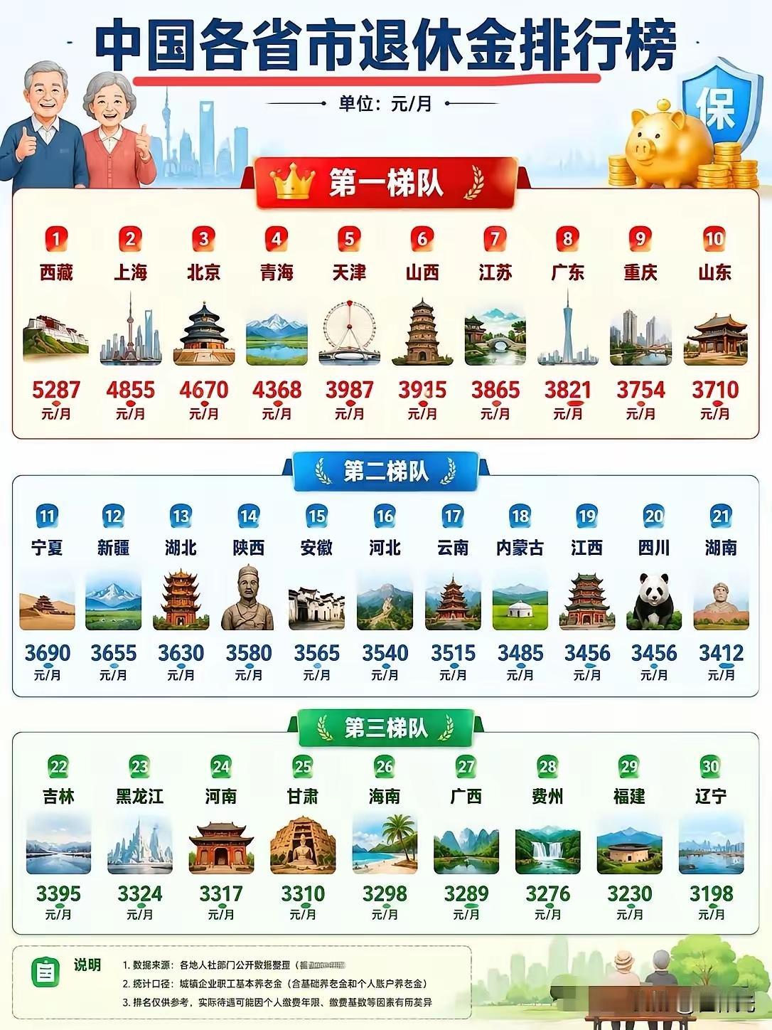 西藏和青海的退休金凭什么这么高？