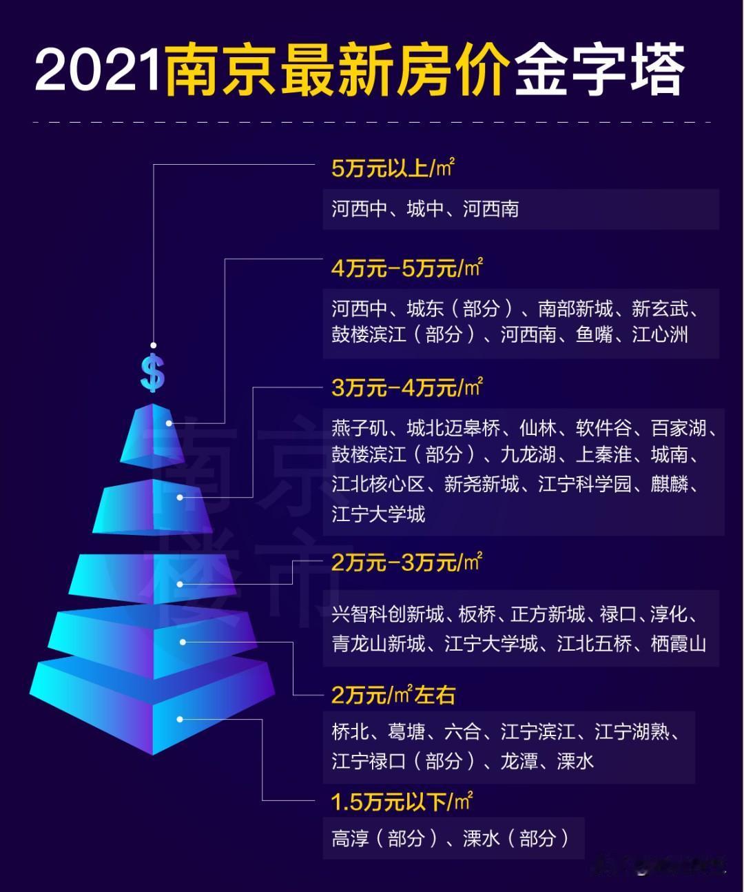 南京房价，有点魔幻！

刚刚刷到南京楼市微信平台：

短短几年，南京房价行情大变