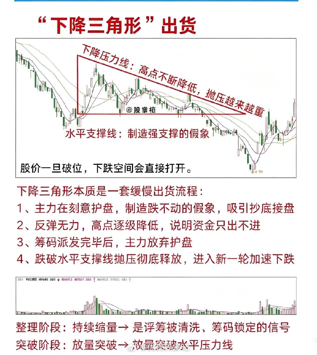下降三角形出货形态极简实战教程形态基本特点上方压力高点持续走低，下方维持一条水平