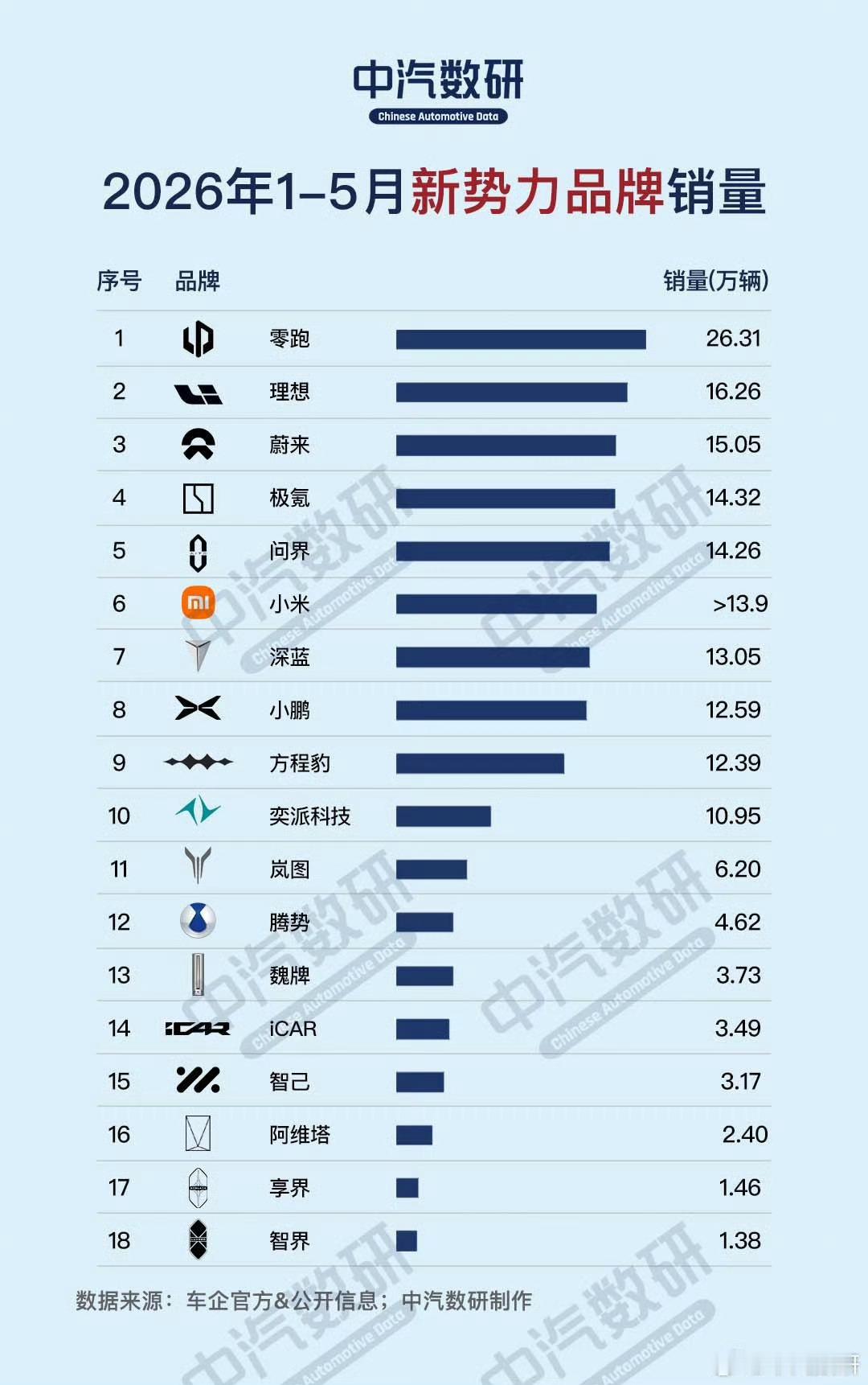 2026年1到5月新势力销量榜Top1零跑有点一枝独秀的意思接下来理想/蔚来/极