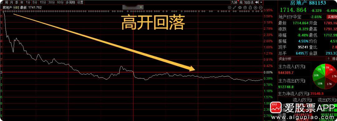 周末爆吹的房地产，今天成为两市最坑的板块。开盘就在巅峰，但很快就高开低走。很多脑
