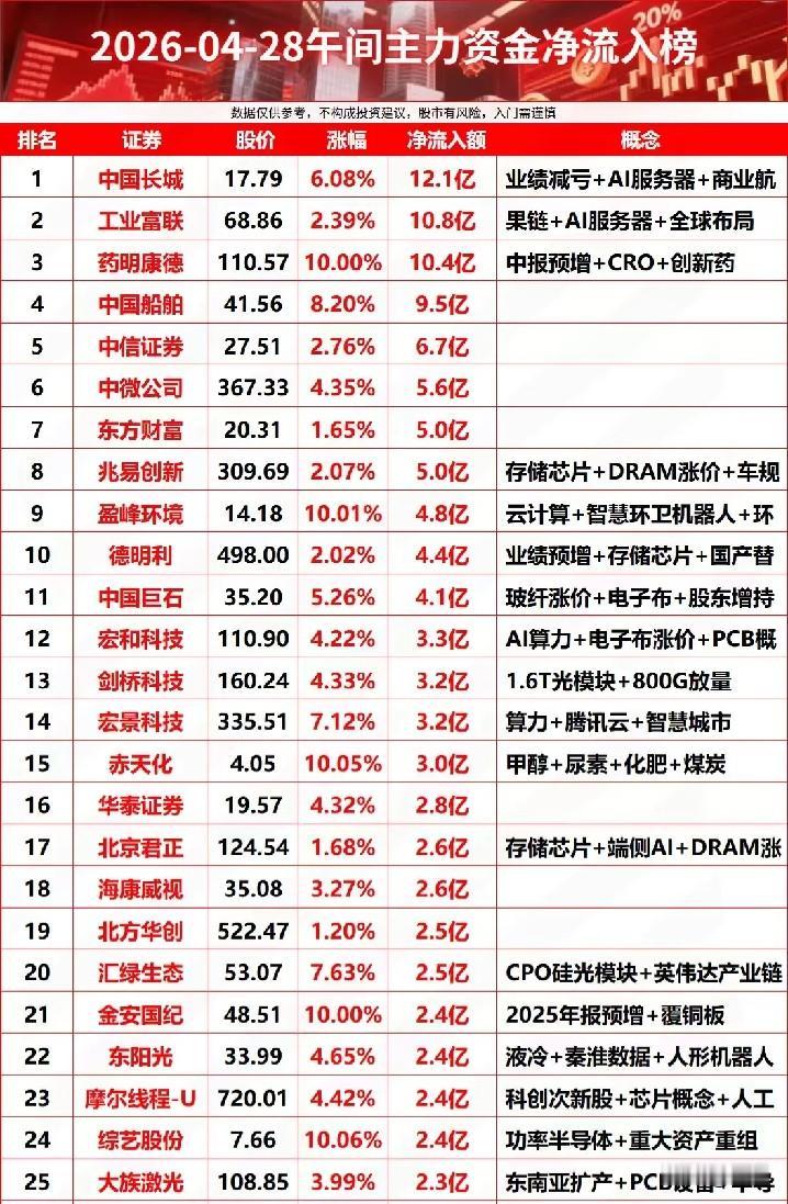 午间主力抢筹榜TOP25：谁是资金猛攻的核心赛道？
  
本次午间主力资金净流入