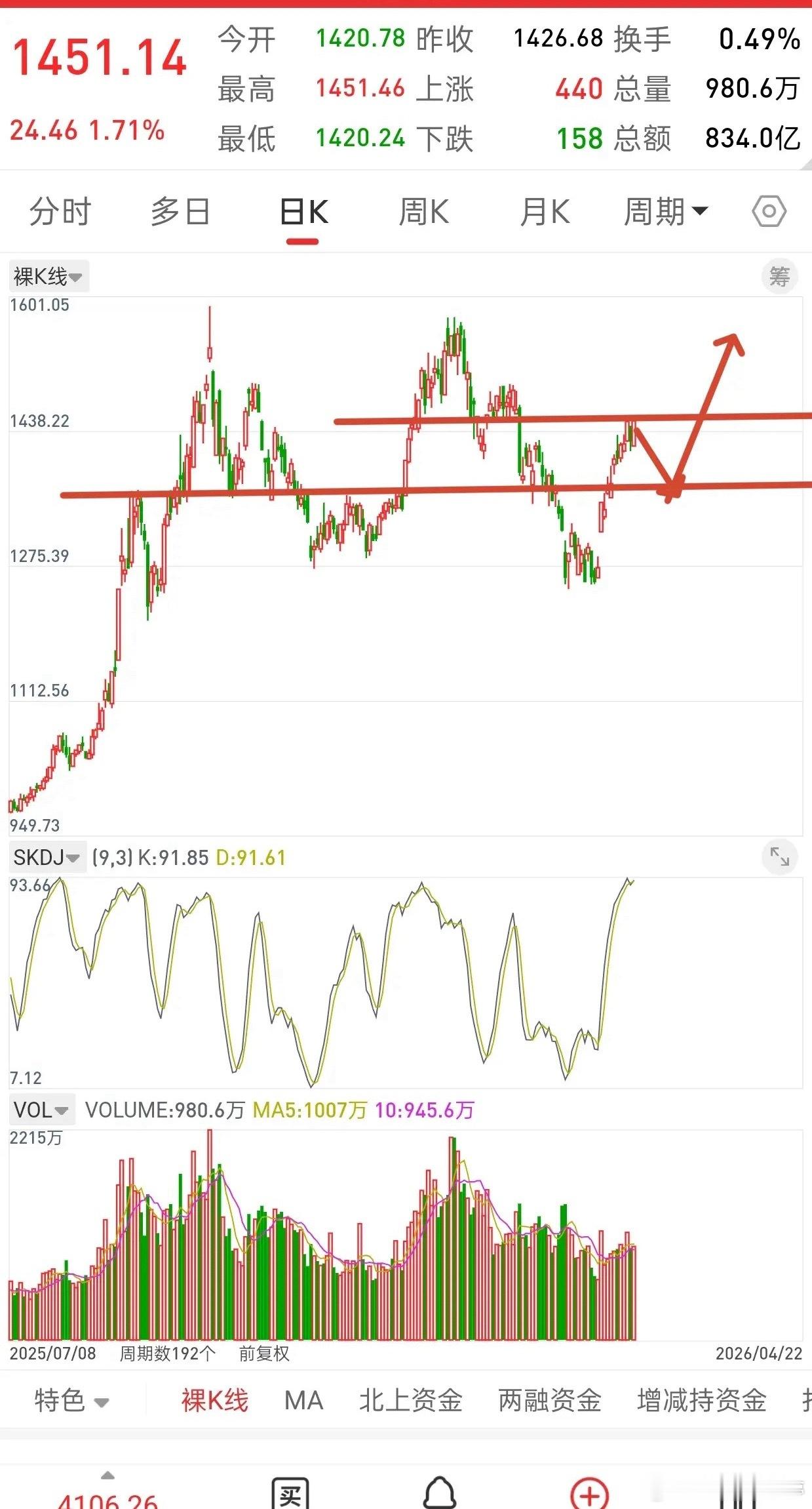 A股四大指数，短期大概率要迎来调整了。不先回踩一下，后面风险只会更大，跌一跌再往