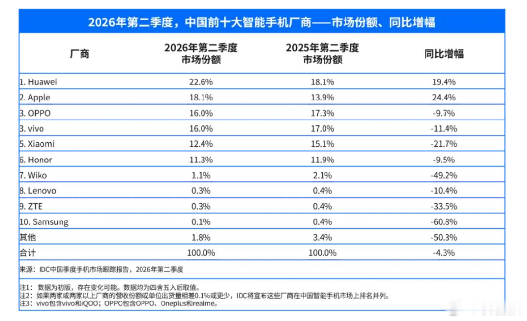 继三星电子宣布退出中国家电市场后，三星手机同样开始收缩中国市场布局。知情人士表示