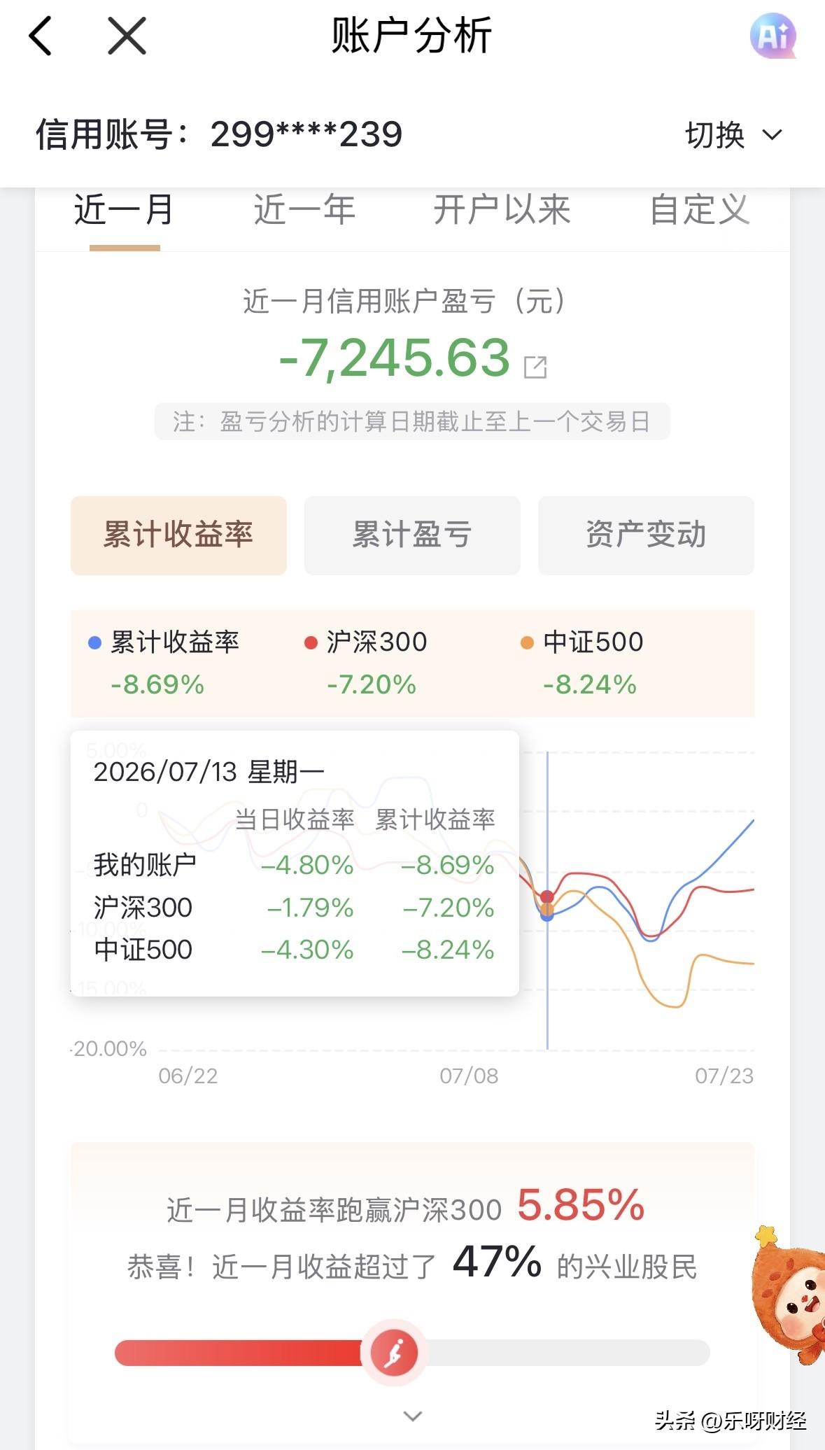 近一个月，信用账户尚小小亏中。
不是说六月底加七月，大家亏损严重吗，但我这才跑赢