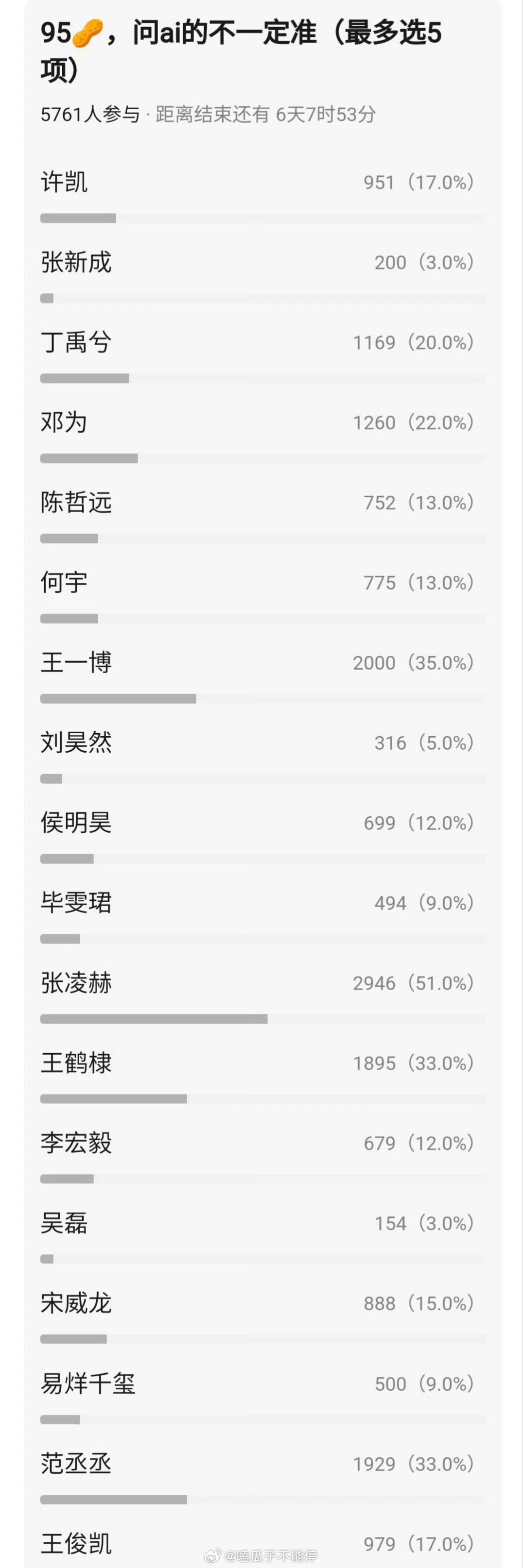 网友票选谁是90、95演技最差的生🥜？ 