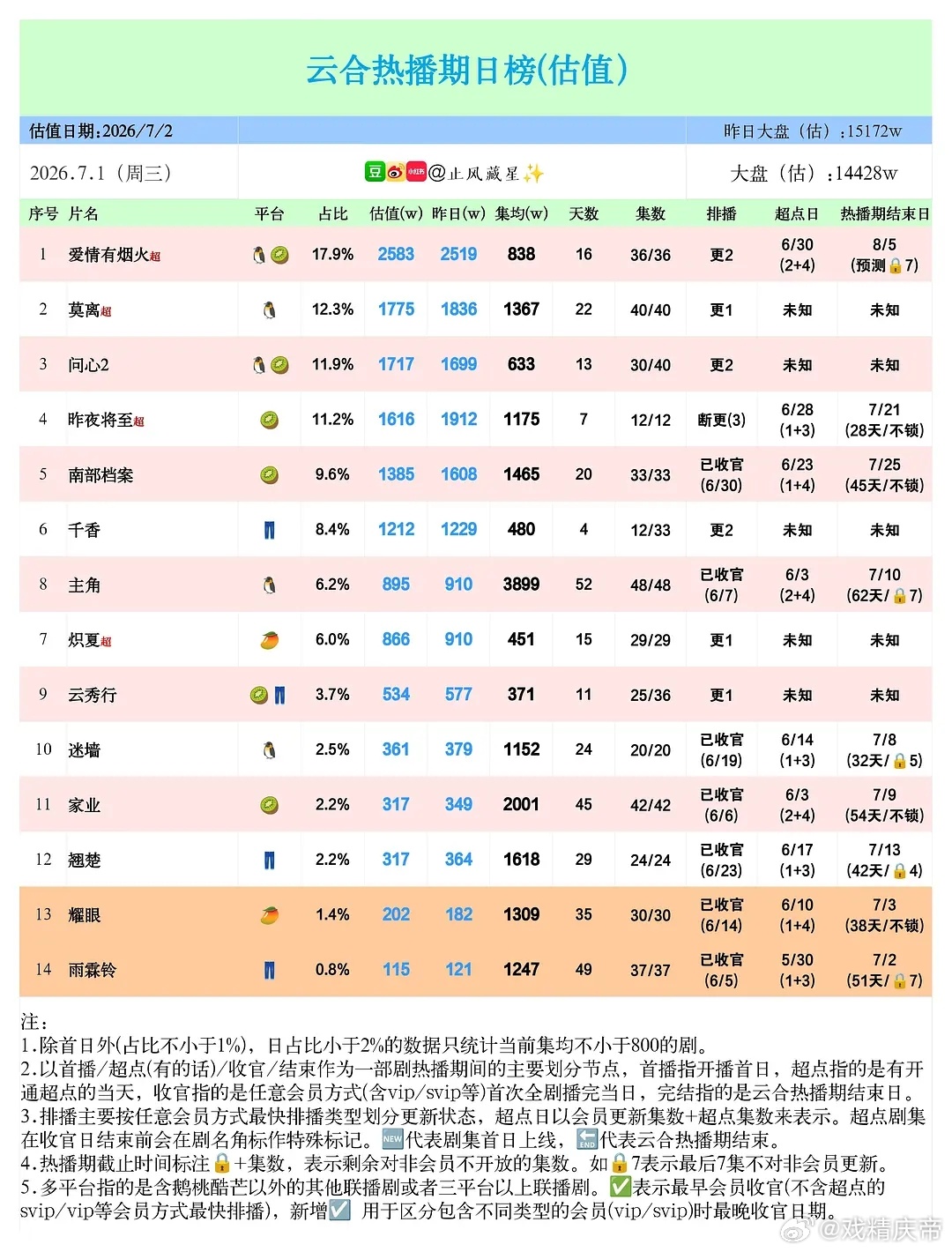 止风26年  7.1云合估值：爱情有烟火 2583万保持第一。莫离千香问心2炽夏