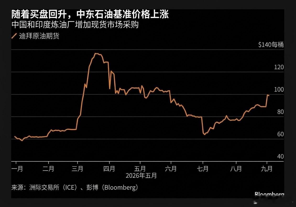 亚洲石油采购热潮推高中东原油价格印度和中国——全球两大石油进口国——的炼油厂正在