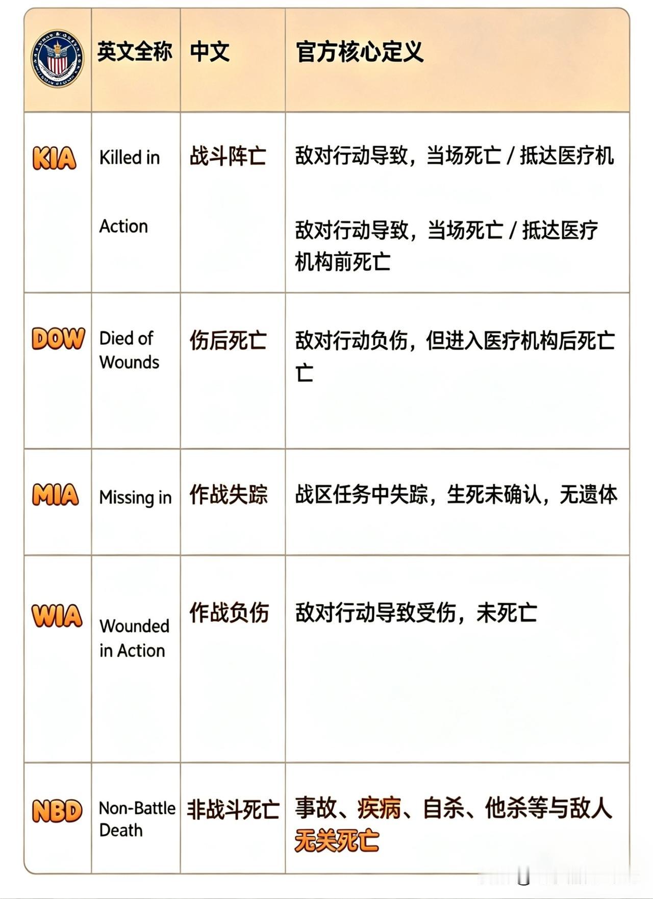 美国大兵最新的官方抚恤赔偿标准给大家整理一下，依据的是美国战争部现役抚恤金标准。