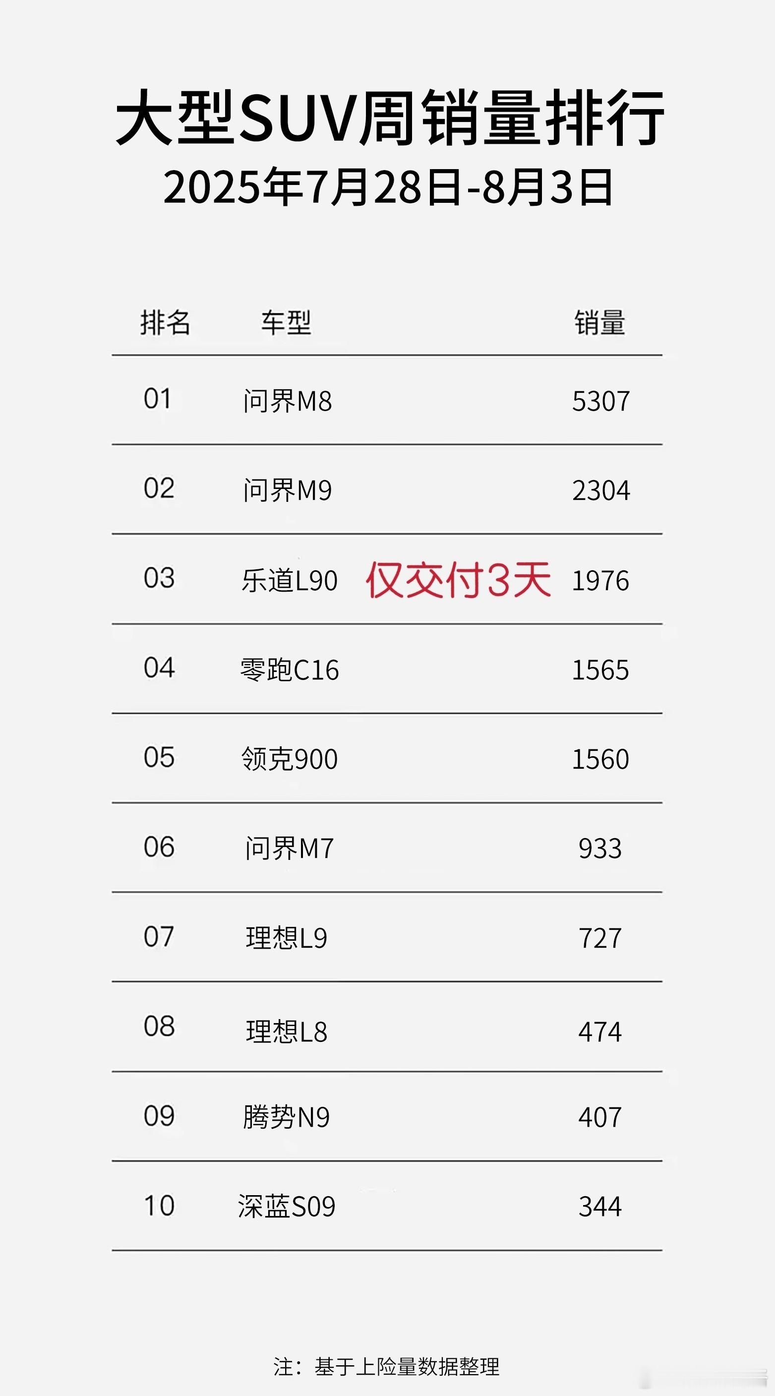 我早就说过，理想i8根本不是蔚来乐道L90的对手，而且完全不是那种！今天得到验证