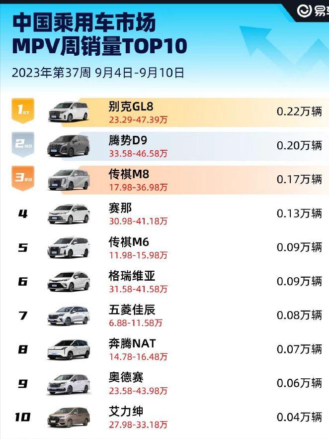 9.4-10的易车周销量数据，别克GL8还是很稳啊，腾势D9销量一直也维持在高位