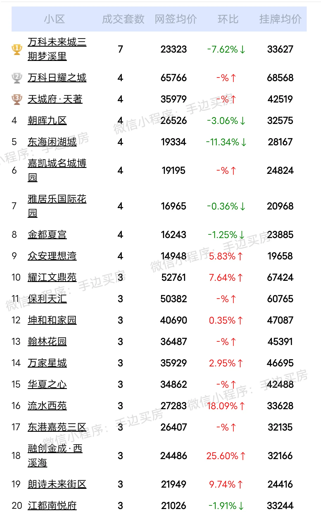 24年7月4号~7号杭州二手房成交量排行榜！ 看看你家小区上榜了吗？ ...