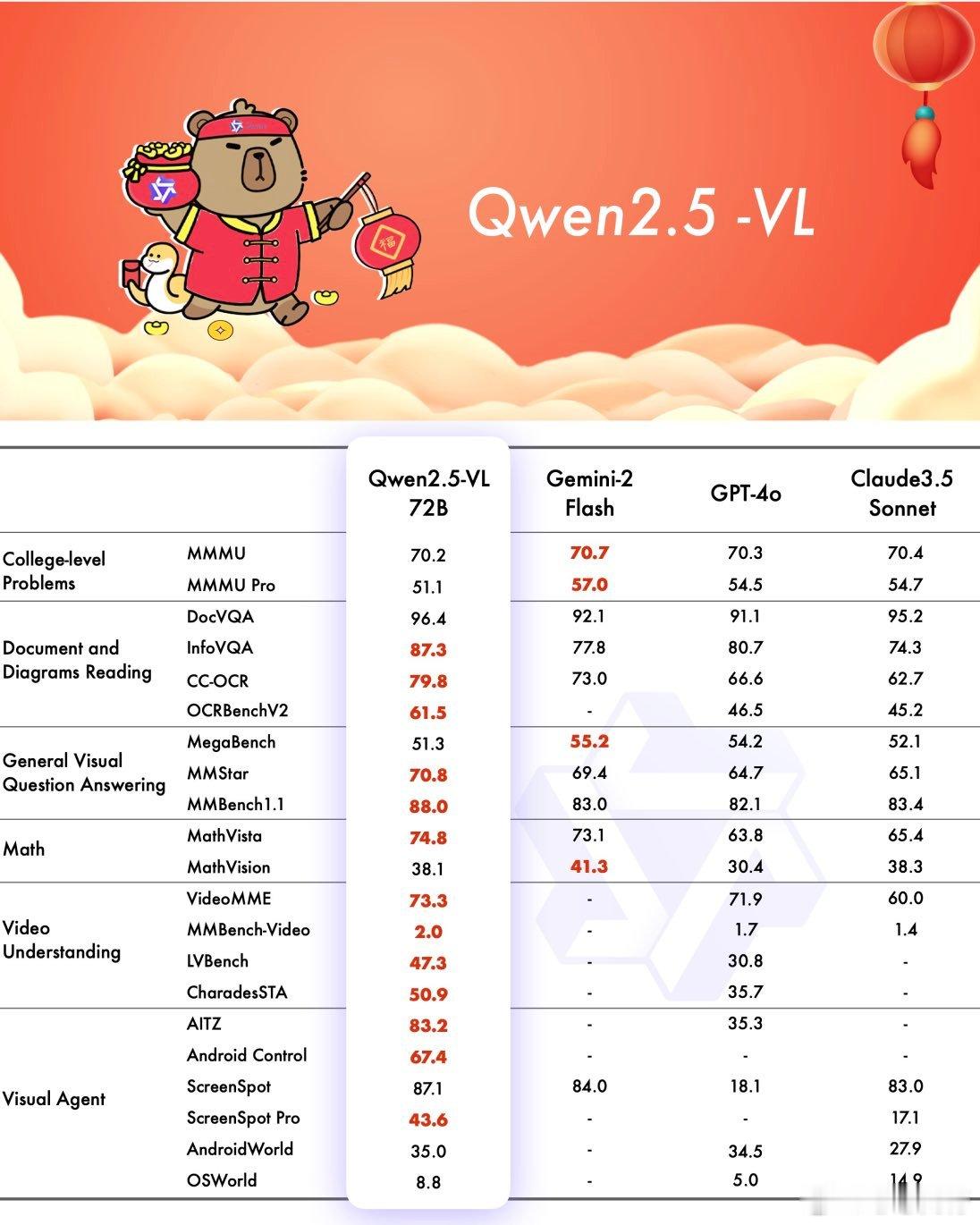 都已经到除夕了，阿里的通义团队还在干模型。今天凌晨放出了 Qwen2.5-VL，