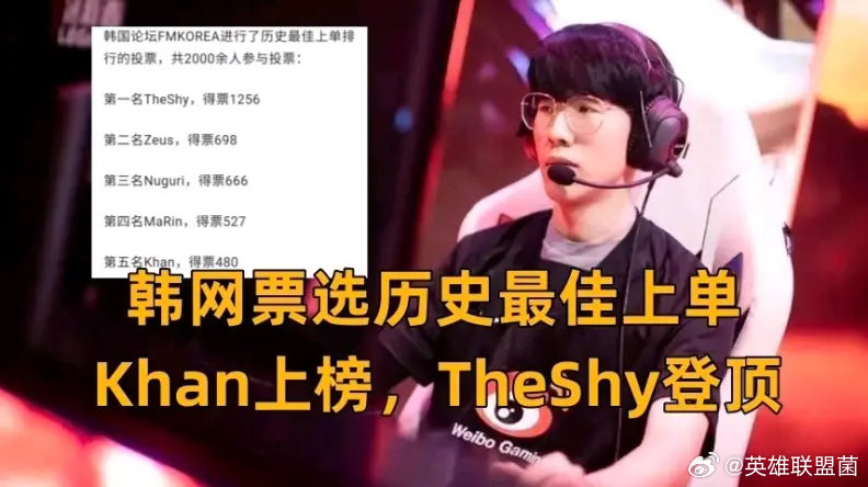 网友热议：投票没输过！TheShy韩网投票力压ZeusTheShy在韩国论坛的投