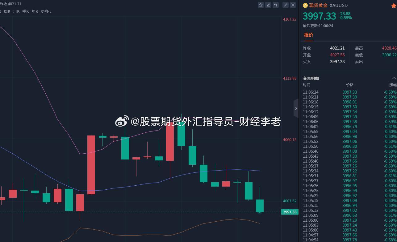 黄金早间分析；技术面来看，日线承压10日均线收阴，反弹力度明显不足，整体依旧维持