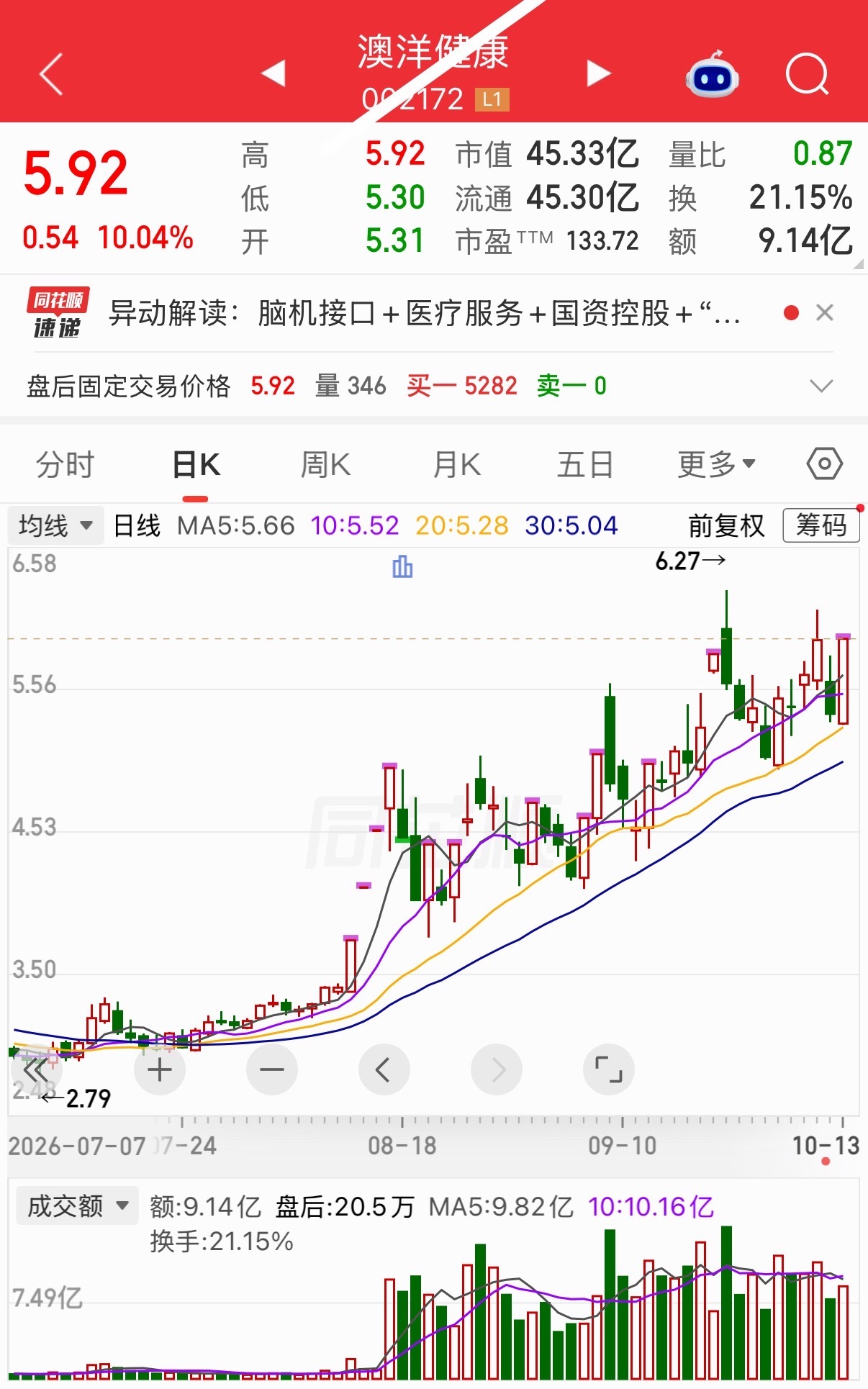 明日有望继续热门 ​​​