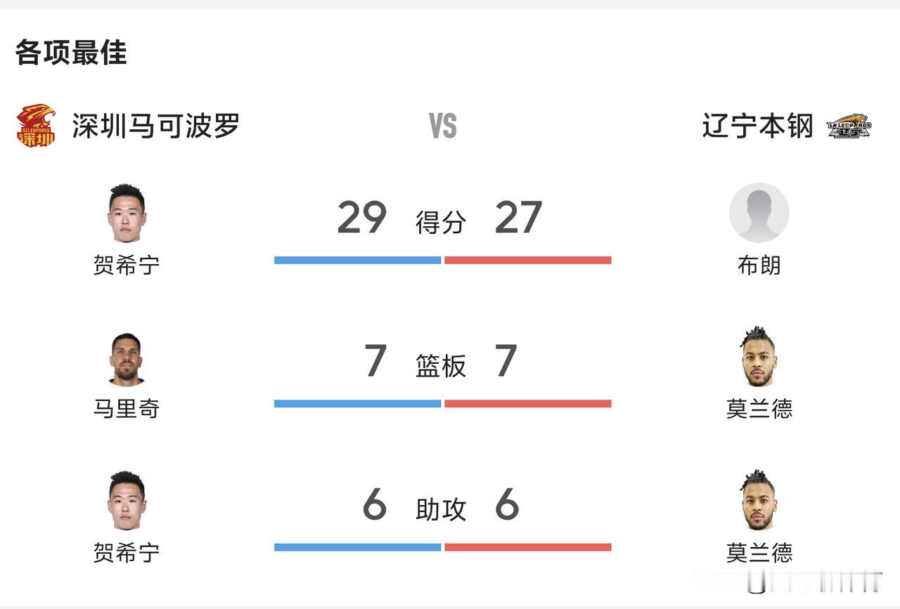 辽宁本钢惨败给深圳马可波罗[大笑][大笑][大笑]
给杨鸣带领的辽宁队好好上了一
