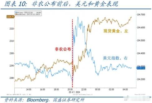 假期中，全球宏观局势很耐人寻味；一边是美国3月份非农数据大超预期；一边是黄金价格