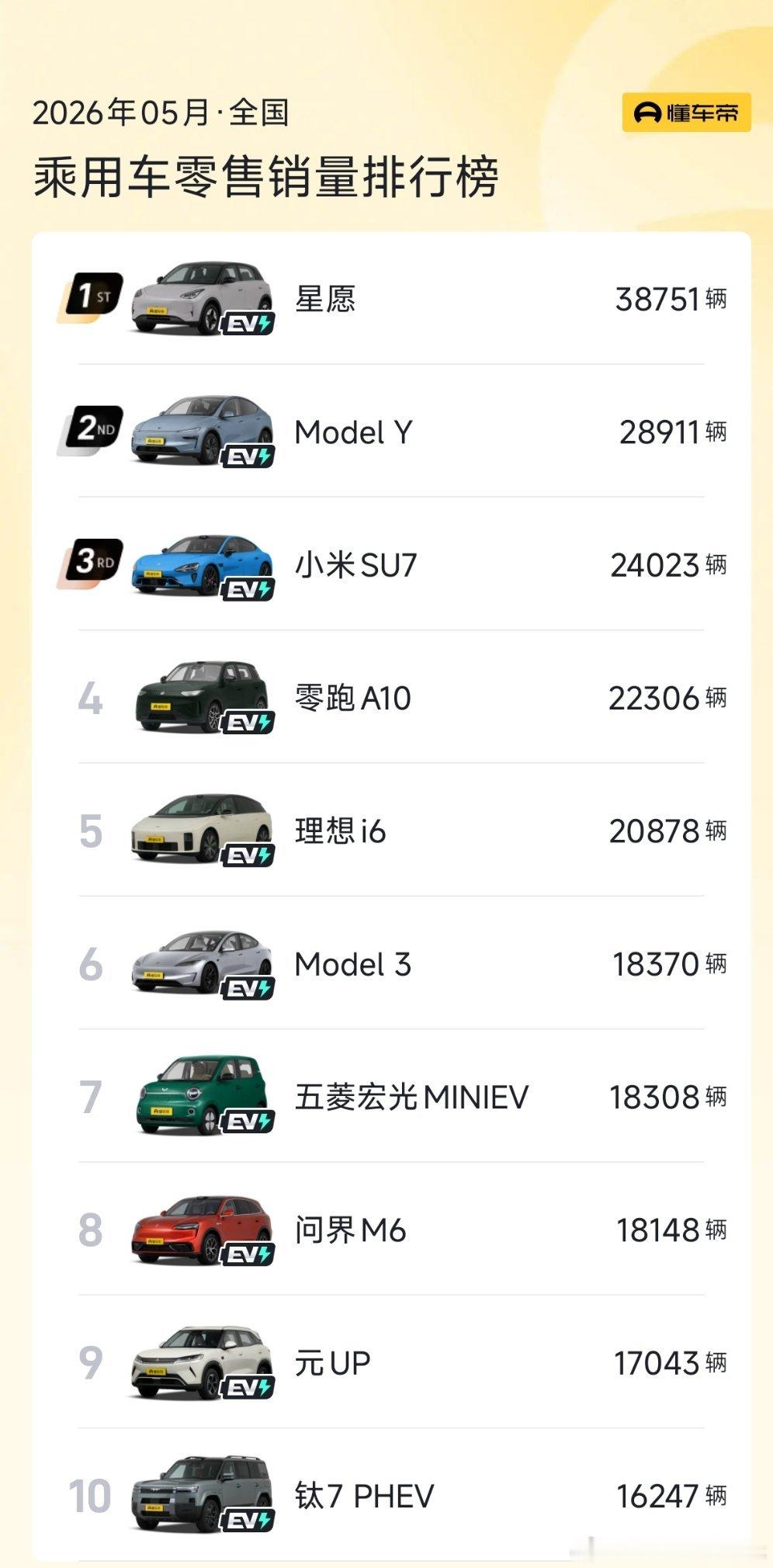 5月汽车销量前十已无燃油车销量排行榜前十没燃油车很正常，因为现在油价越来越高，而