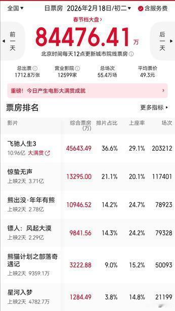 春节档电影观察二十：今天是大年初三，电影市场的票房大战正进行得如火如荼。

受昨