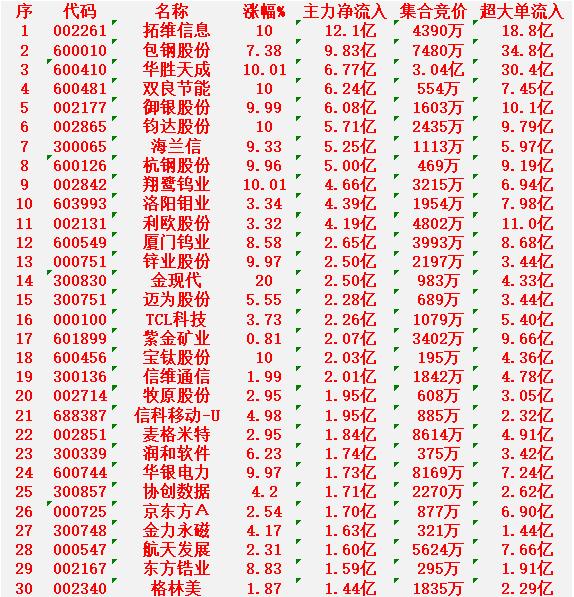 2月27日开盘45分钟，主力资金“买入的 ”的30名单一览！

拓维信息：主力净
