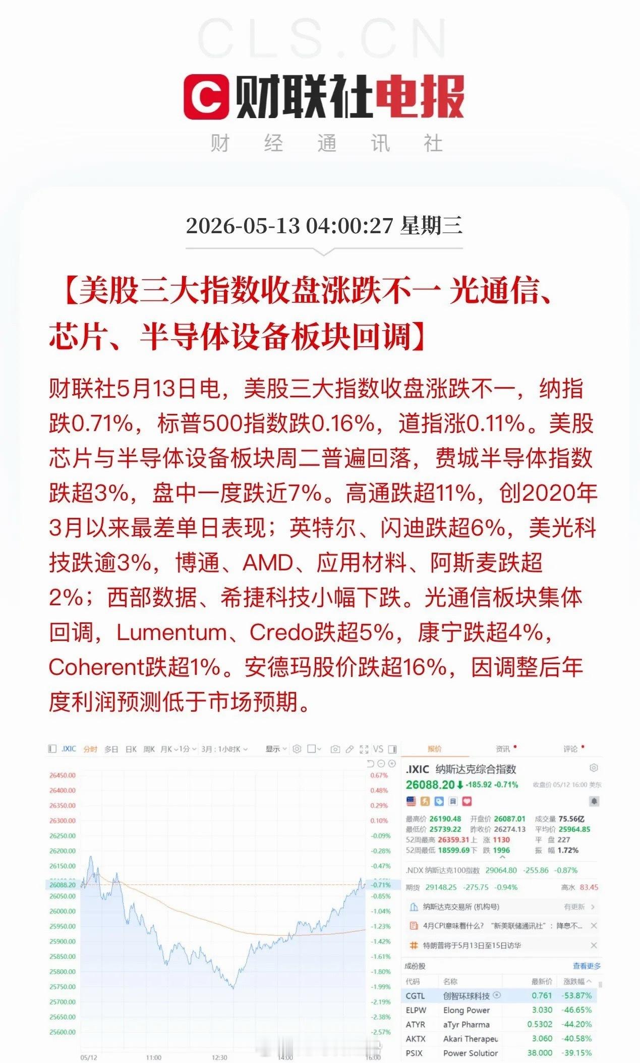 费城半导体指数上演惊魂跳水！盘中一度重挫6.8%，创下年内最大单日跌幅，好在市场