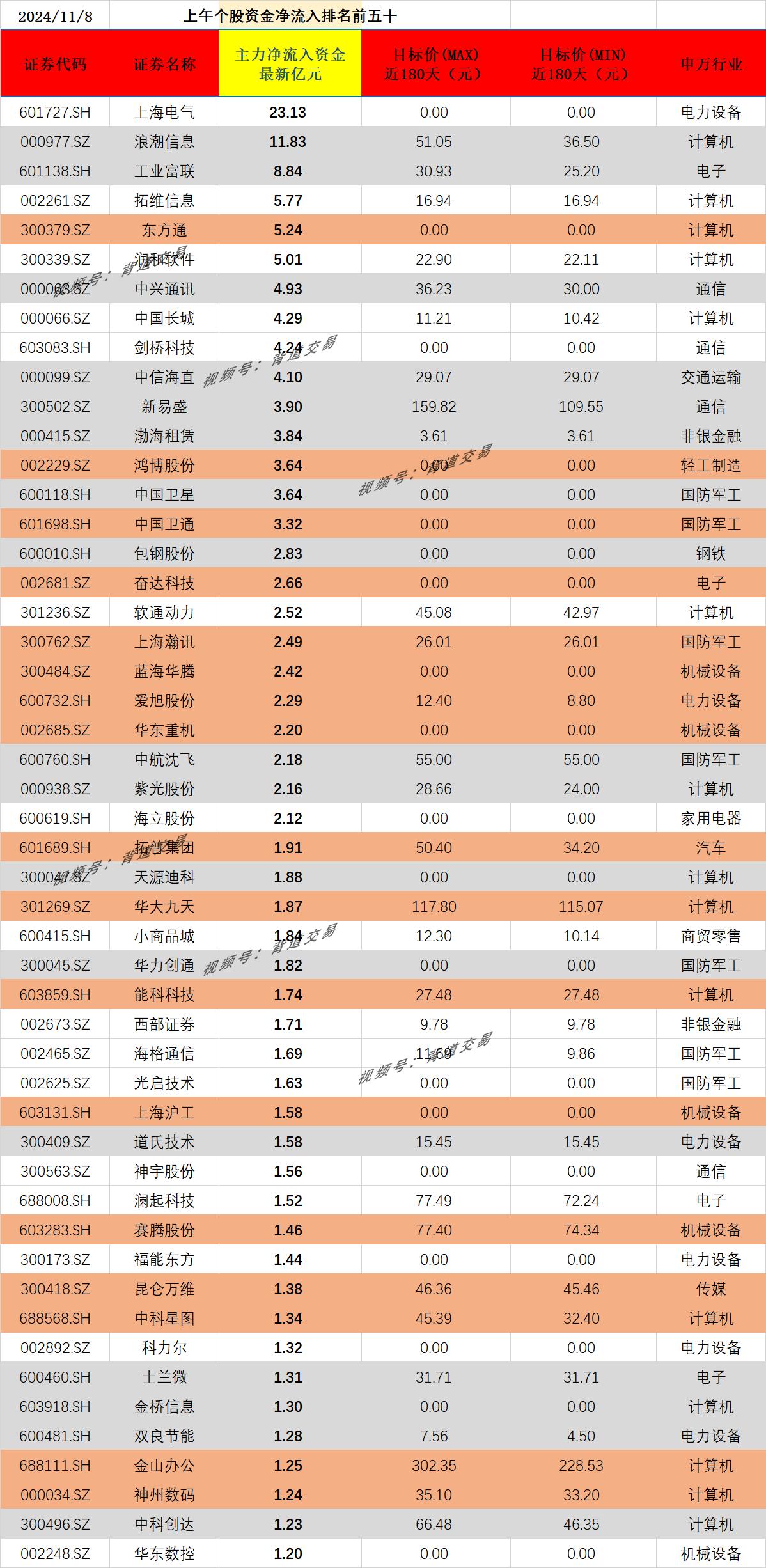 2024/11/8 上午个股资金净流入排名前五十 
证券代码 证券名称 主力净流