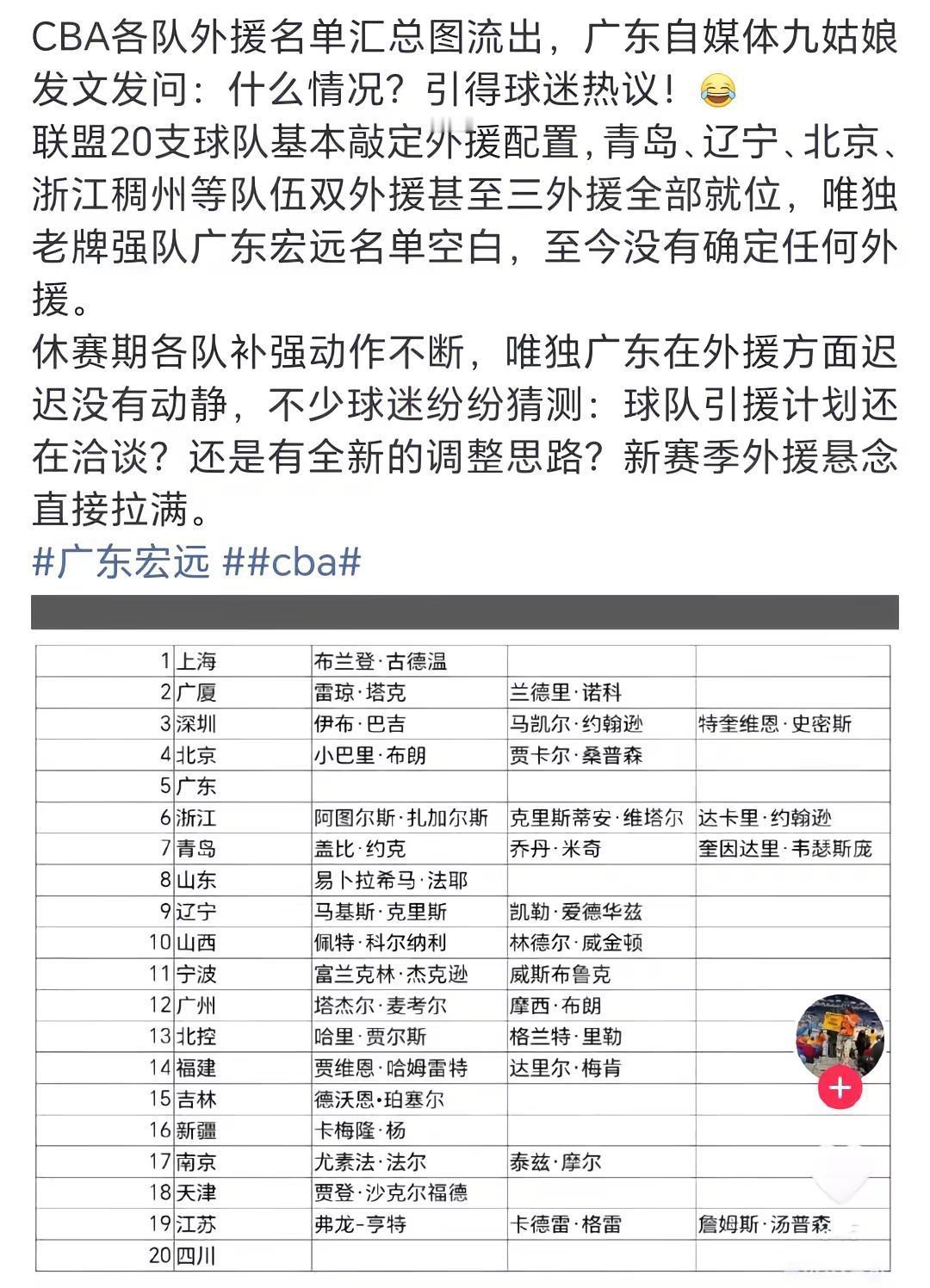 CBA各队外援名单汇总图流出，广东自媒体九姑娘发文发问：什么情况？引得球迷热议！