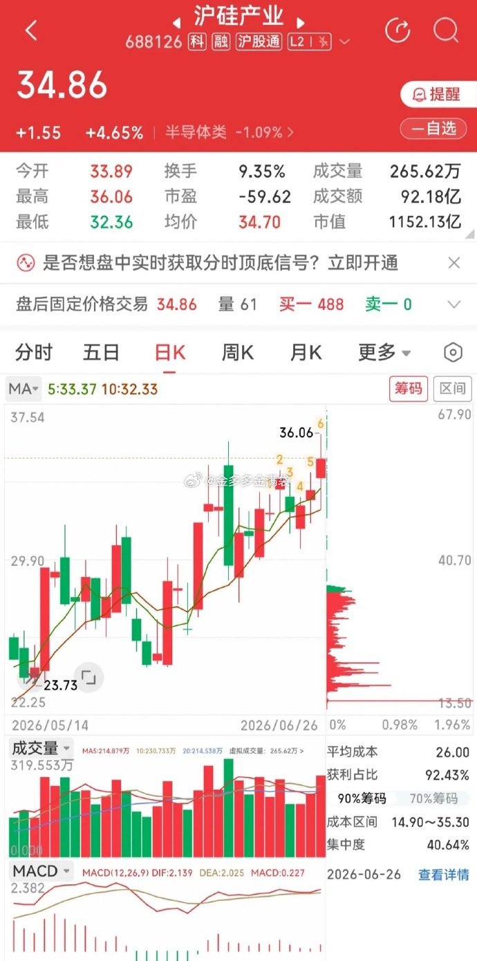 指数全线跳水逆势走强！半导体+光伏材料两大国产替代核心，壁垒独一档一、沪硅产业｜
