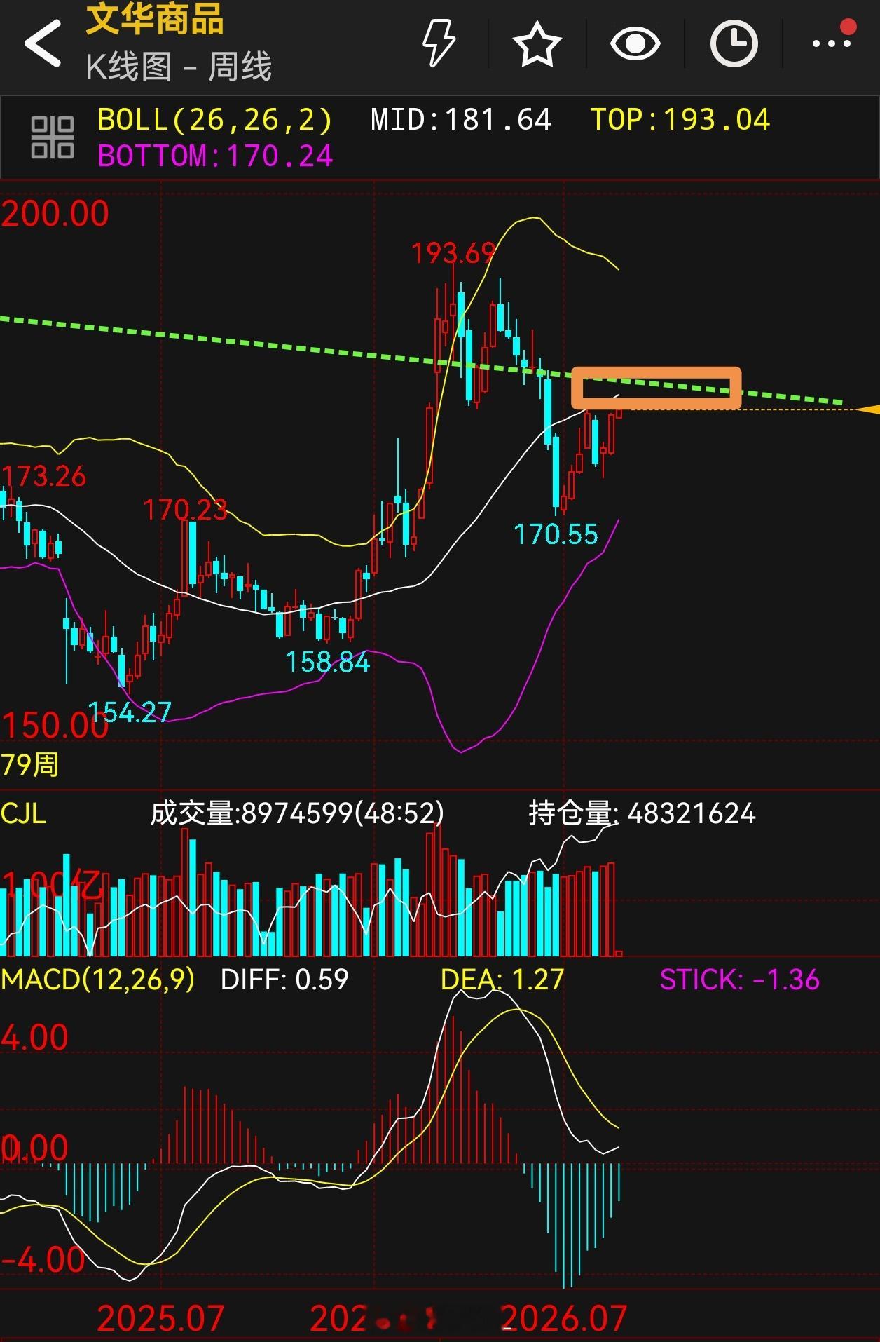 螺纹钢焦炭铁矿石文华商品指数月内强压，要观察周线中轨道，前期平台上轨道的延伸叠加