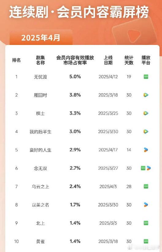 云合月榜，无忧渡会员占比真高，赢麻了 ​​​