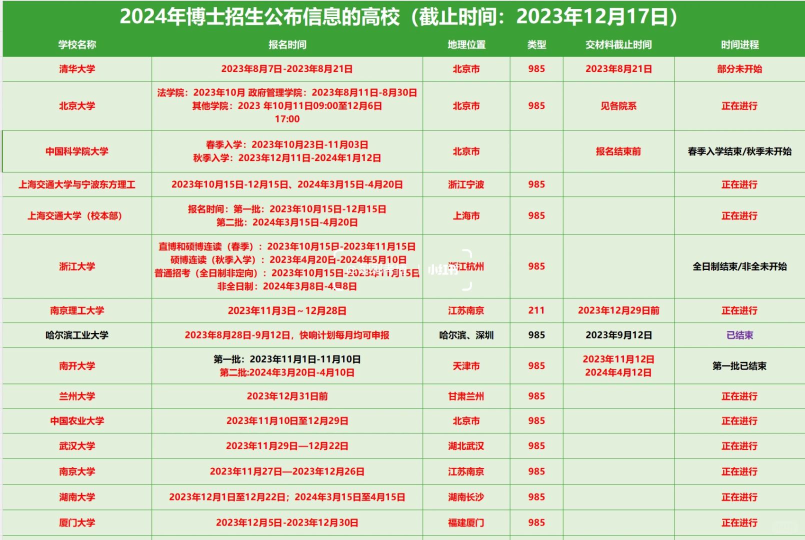 最全最新24考博报名时间汇总（截止12.17