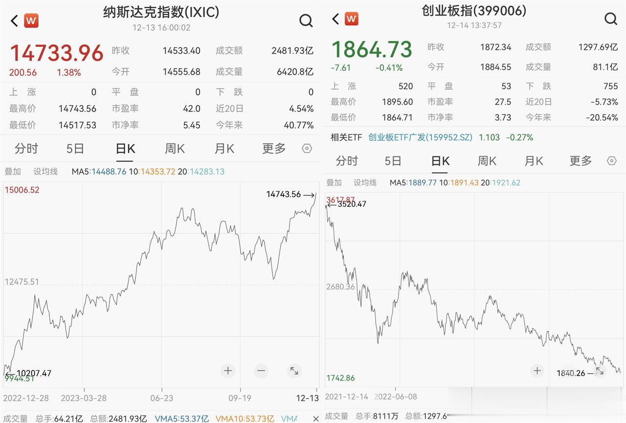 有人说拉升股市不一定能提振消费，但我想说的是，持续下跌的股市，一定会抑制消费，同