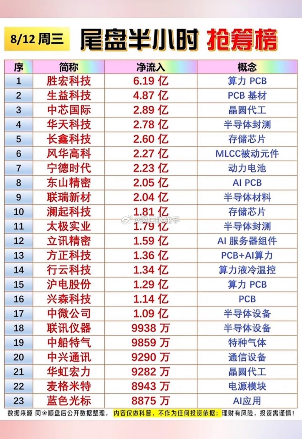 8月12日尾盘半个小时主力资金抢筹净流入前23名个股揭晓，股市行情，涨跌一目了然