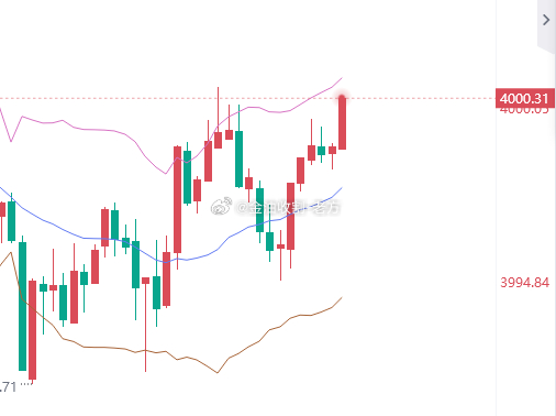 4000抓住关口极限空，防守06，目标看3984附近一线[看跌][看跌]，美盘将